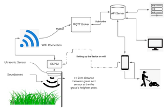 Aghi — Automated Grass Height Indicators: an IoT Project