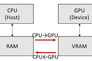 基於Numba的CUDA Python介紹
