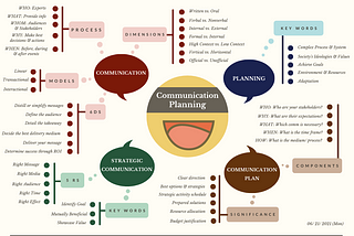 Mind Mapping: Module 1 — Communication Planning