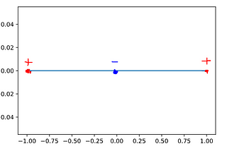 Non-Linear Models: High Order Feature Vectors and Kernel Functions.