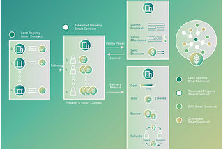 The smart contracts powering blockimmo