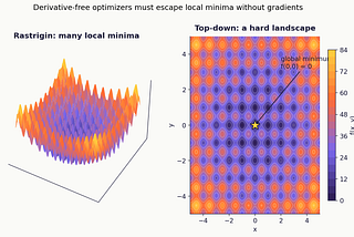 Horses for Courses: A Collection of Derivative-Free Optimizers without the Usual Baggage