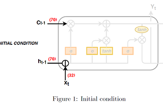 Understanding the flow of information through LSTM cell