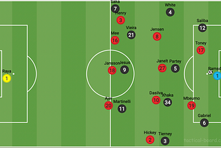 Arsenal’s chance creation mechanisms vs Brentford