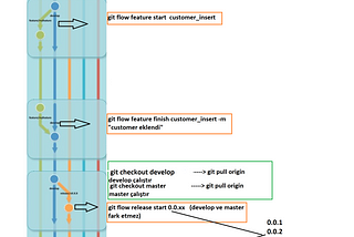 Git ve GitFlow