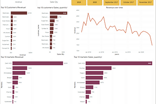 Analyzing Sales Insights: Data analysis project with SQL and Power BI