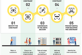 Theory of Constraints and Five focusing steps