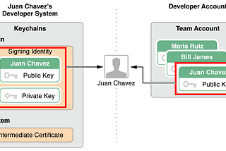 How to export “in-house” developed iOS app as an enterprise application