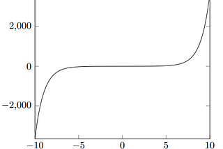 hyper-sinh: An Accurate and Reliable Activation Function from Shallow to Deep Learning