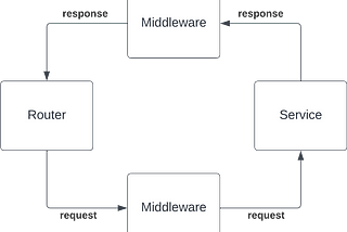 FastAPI — rate limit middleware