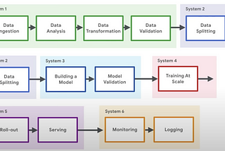 Building Production Machine Learning Systems on Google Cloud Platform (Part 4)