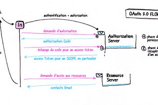 Le protocole OAuth2.0