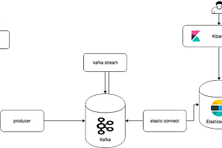 Streaming data to ELK using Confluent connect tools and Avro Schema