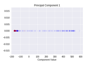 Using PCA to Visualize High Dimensional Data