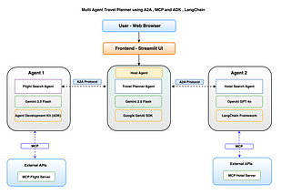 Building Multi-Agent AI App with Google’s A2A (Agent2Agent) Protocol, ADK, and MCP  - A Deep Dive