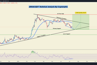 ARKM Technical Analysis in Daily Timeframe