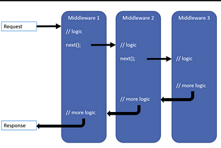 Middlewares in .Net Core