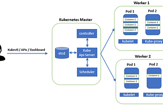 How to Install Kubernetes on Master and Worker Nodes