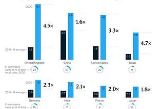 eCommerce Sales as % of Retail Share - Growth 2020