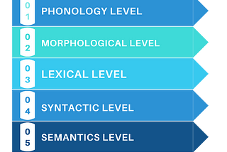 Levels in Natural Language Processing (NLP)