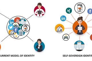 Self-Sovereign Identities And Hyperledger Projects