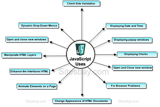 Usecases of JAVA SCRIPT