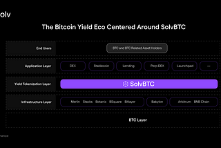 SolvBTC Launches on BNB Chain, Paving the Way for Enhanced Yield on Bitcoin’s Halving Day