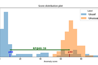 Novel Performance Metrics for Anomaly Detection Algorithms