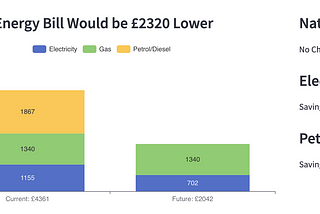 How to save £2,300/yr on Energy & Fuel Bills in the UK