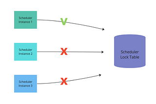 Scheduler Lock Using Shedlock Spring