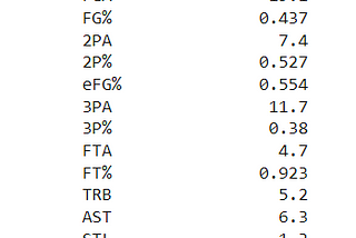 Similarity between NBA players based on 2021/22 season