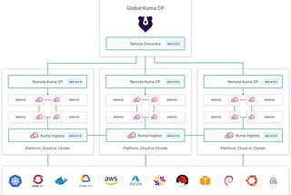 Deploying Kuma Service Mesh with Puppet Bolt