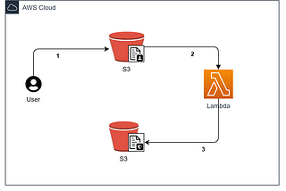 Automated data protection with Amazon S3 and AWS Lambda