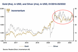 Status Quo of Gold as a Currency