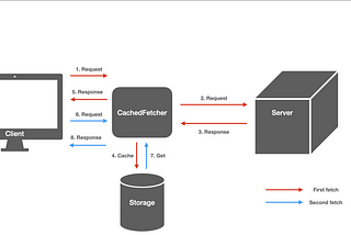 A Better Way to Optimize Data Fetching