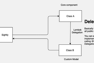 AEM- Delegation Pattern for Sling Models