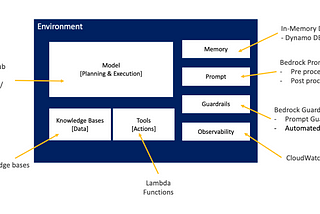 Decoding Amazon Bedrock Agents