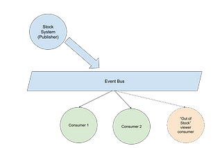 Approaching your first event driven design implementation : a case study