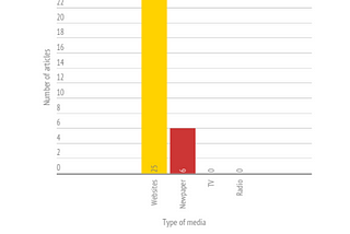 Charted — How I consume the news