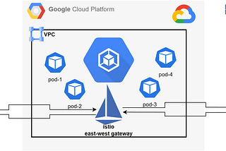 Multi-Cluster Networking with Multi-Cloud : Migrating to Google Kubernetes Engine with Istio