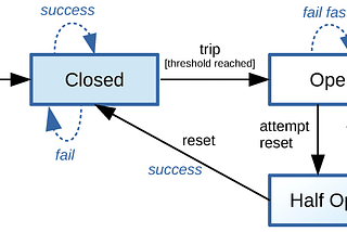 Resiliency in Distributed Systems