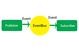 Communication between the components using the EventBus in android