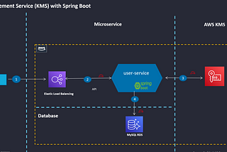 Exploring the integration of AWS Key Management Service (KMS) with Spring Boot to securely store…