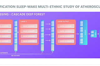 Classification of Sleep-Wake states with the use of a novel Deep-Learning approach