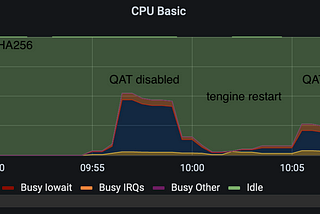 Utilizing Intel® QuickAssist Technology to Enhance TLS Performance in Trendyol CDN