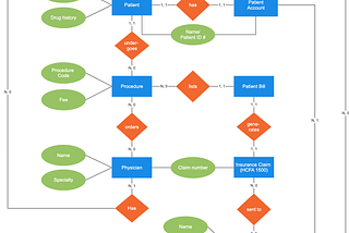 Entity-Relationship Diagrams (ERD)