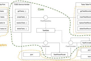 Implementing Production-grade CRUD REST API in Winglang