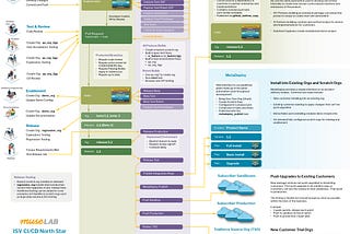 ISV Development to Delivery Experience (D2X) North Star