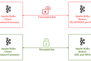 Plaintext and SSL Encrypted Data Transfer in Apache Kafka