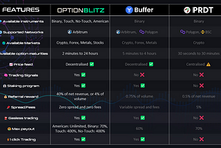 Comparison of three DeFi Binary Options platforms